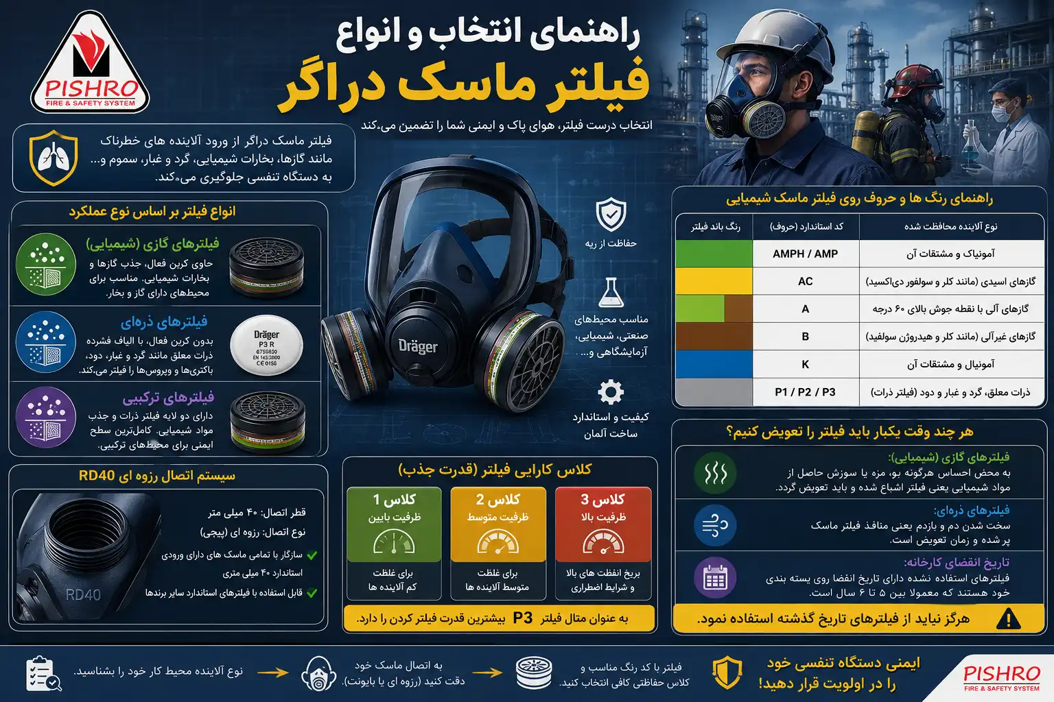 راهنمای انتخاب و انواع فیلتر ماسک دراگر