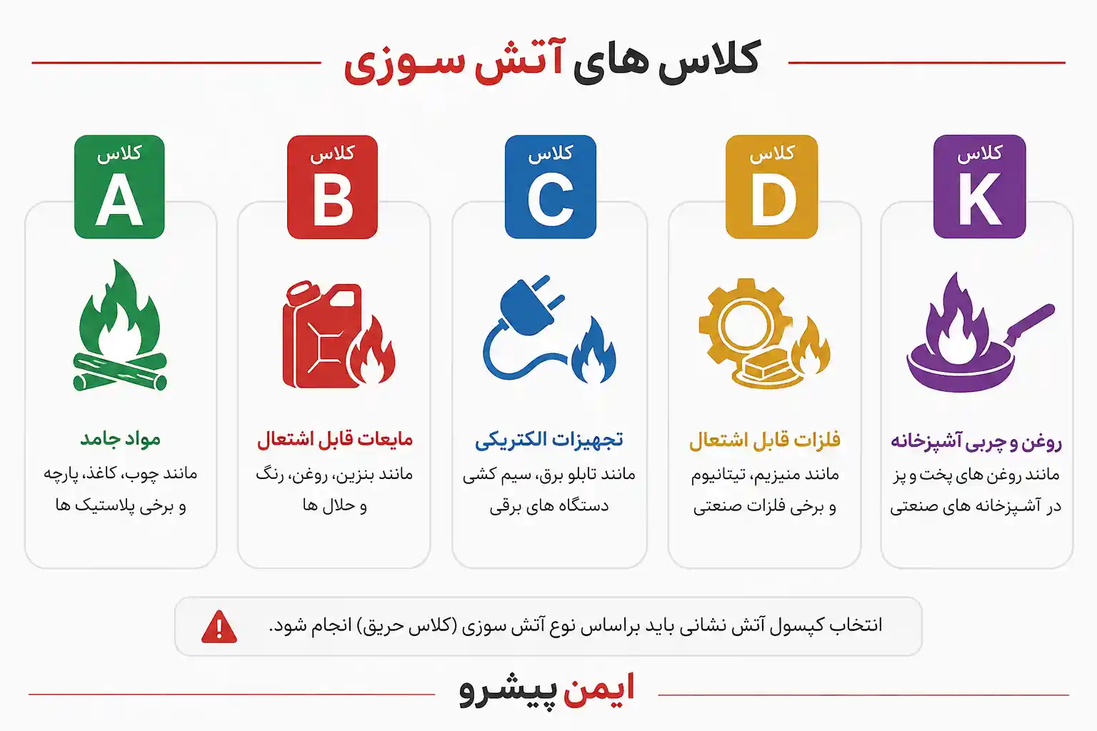 کلاس های آتش سوزی و انتخاب کپسول مناسب