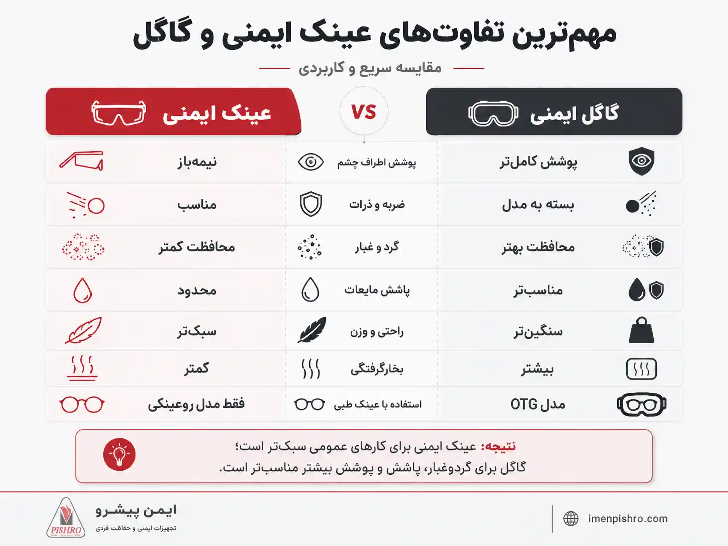 گاگل چه تفاوتی با عینک ایمنی دارد